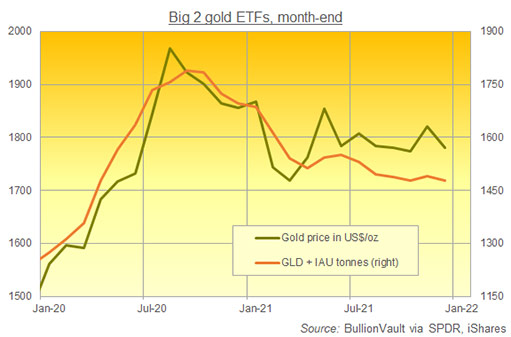 обеспечение GLD и IAU в тоннах золота