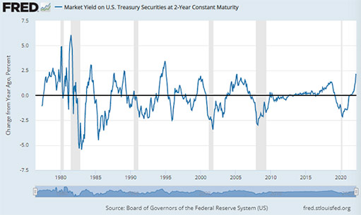 Доходность 2-летних казначейских облигаций США, процентное изменение за год