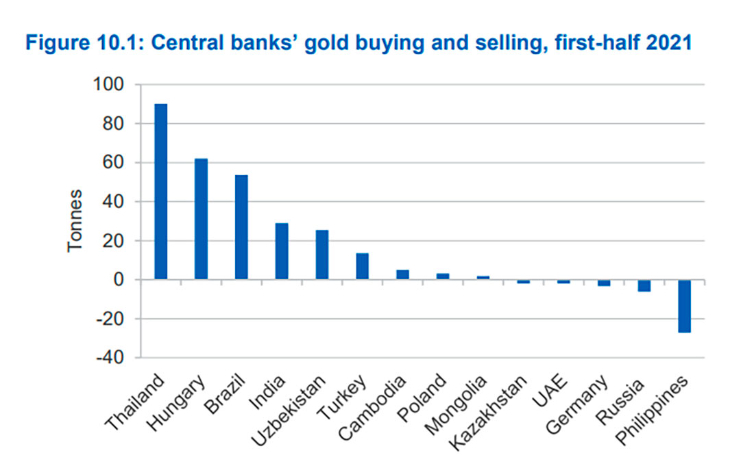Объемы покупки и продажи золота центральными банками в первой половине 2021 года