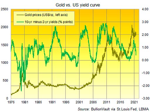 Золото и кривая доходности США