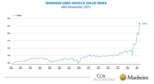 индекс стоимости подержанных автомобилей Manheim