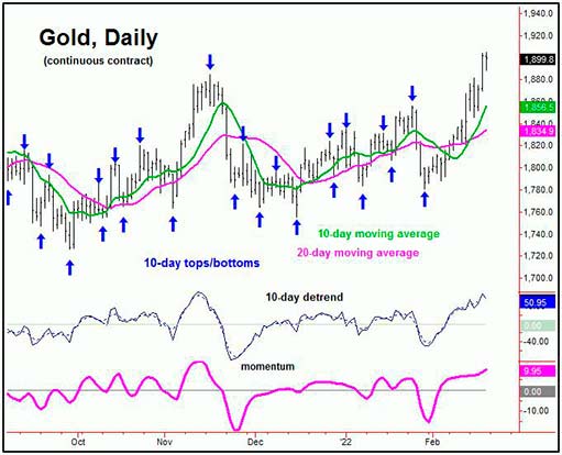 10-дневный цикл на графике золота