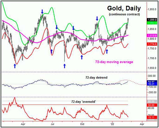 72-дневная волна курса золота
