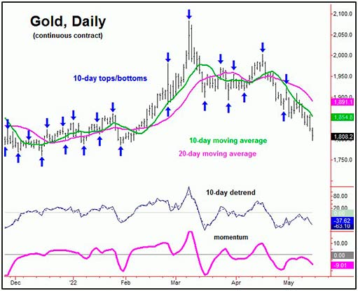 краткосрочные циклы золота