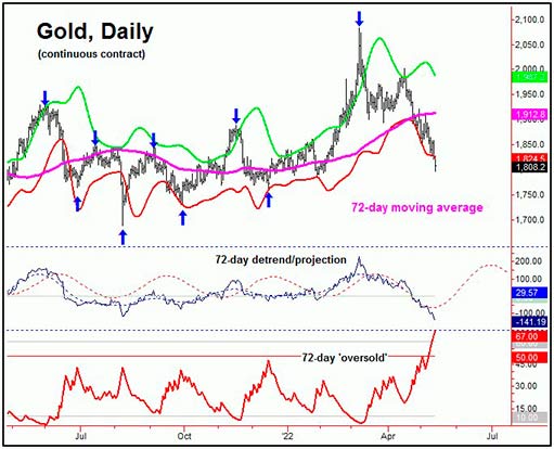 72-дневная волна на графике золота