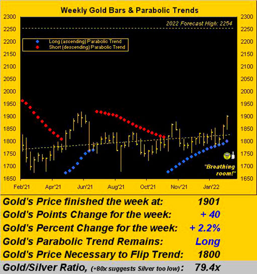 Недельный график золота