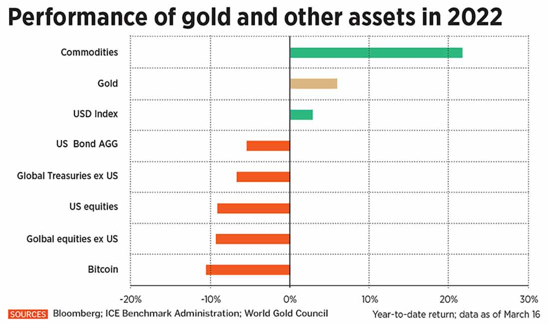 доходность золота и других активов в 2022 году