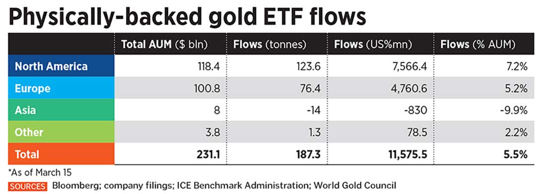 приток и отток капитала в золотые ETF