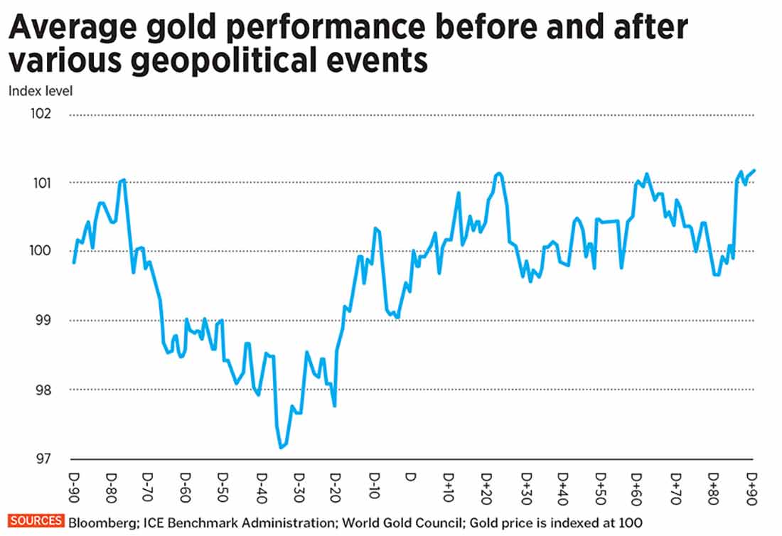 средняя доходность золота до и после геополитических событий