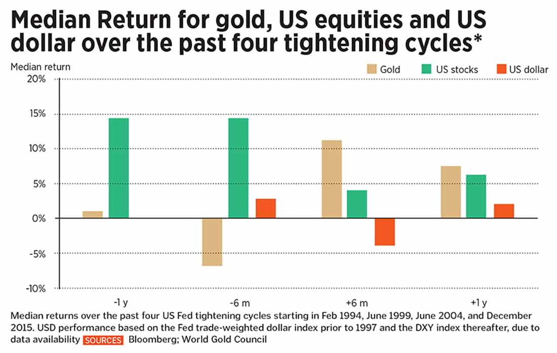 средняя доходность золота, доллара и акций США в периоды ужесточения политики