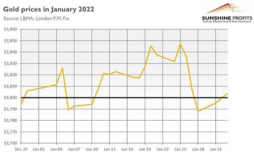 динамика цены золота в январе 2022 года