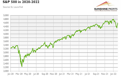 динамика S&P 500 в 2020-2022 гг.