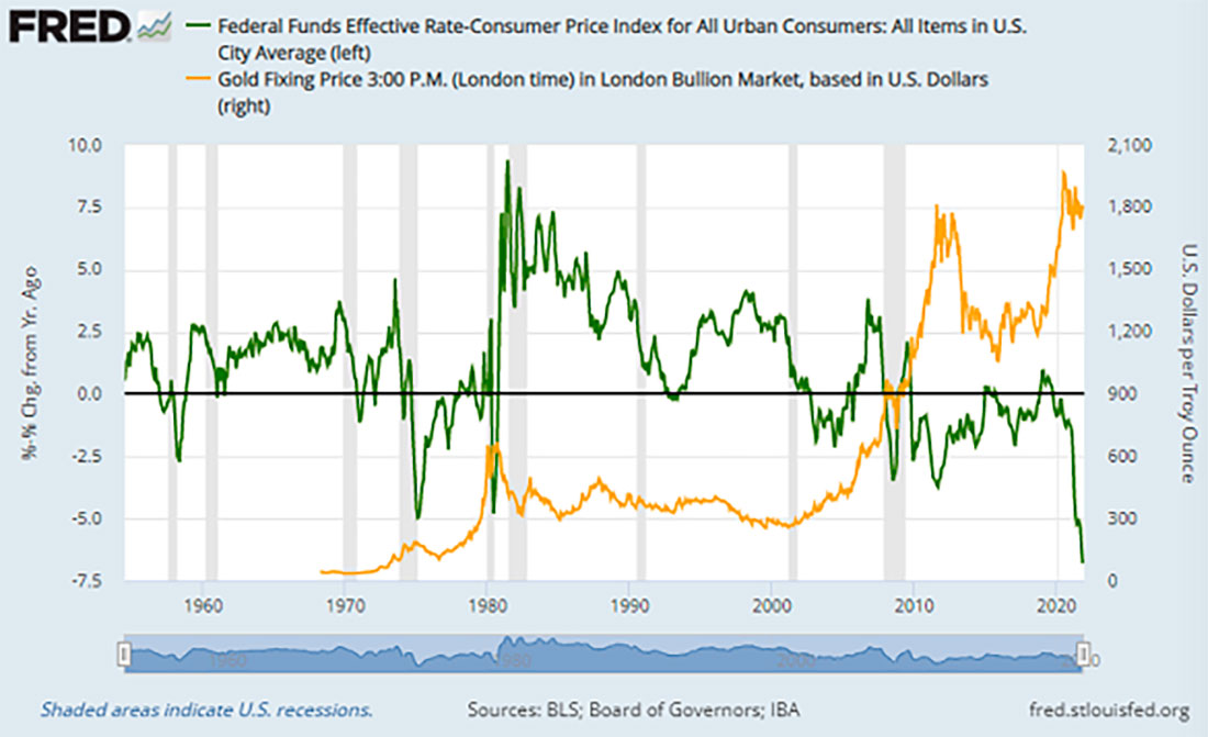 Процентные ставки по федеральным фондам США и цена золота