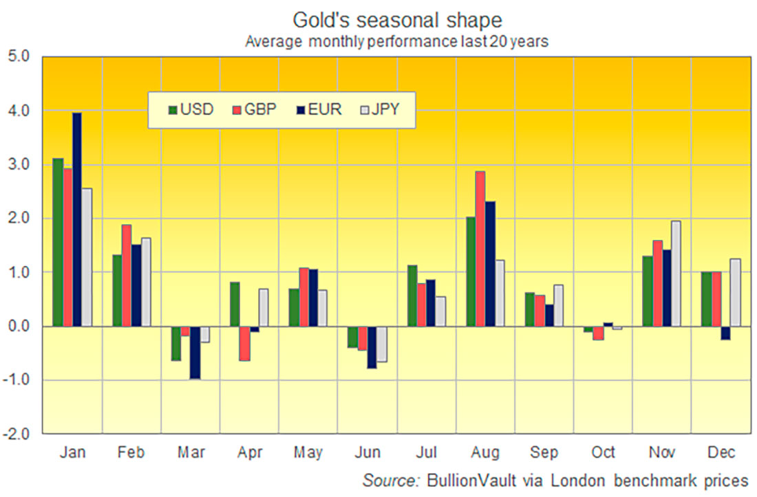 Сезонная динамика золота в четырех основных валютах