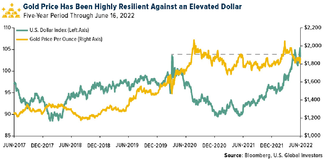 Цена золота и индекс доллара