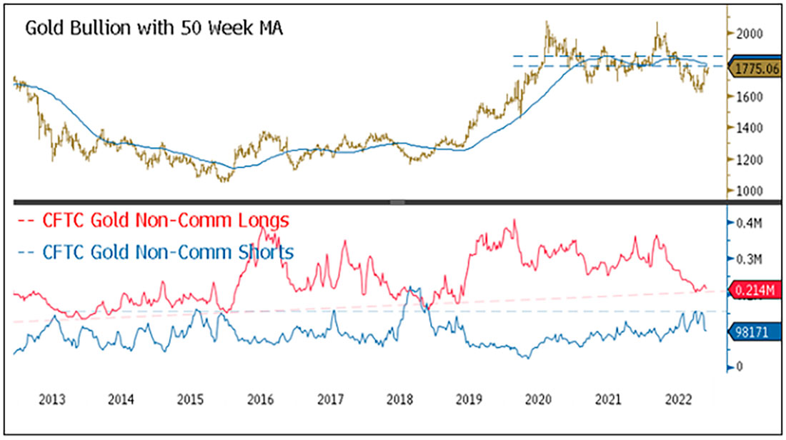 50-недельная скользящая средняя золота, длинные и короткие позиции CFTC