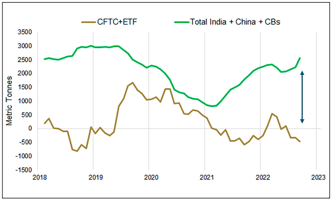 Закупки золота Китаем, Индией и центральными банками