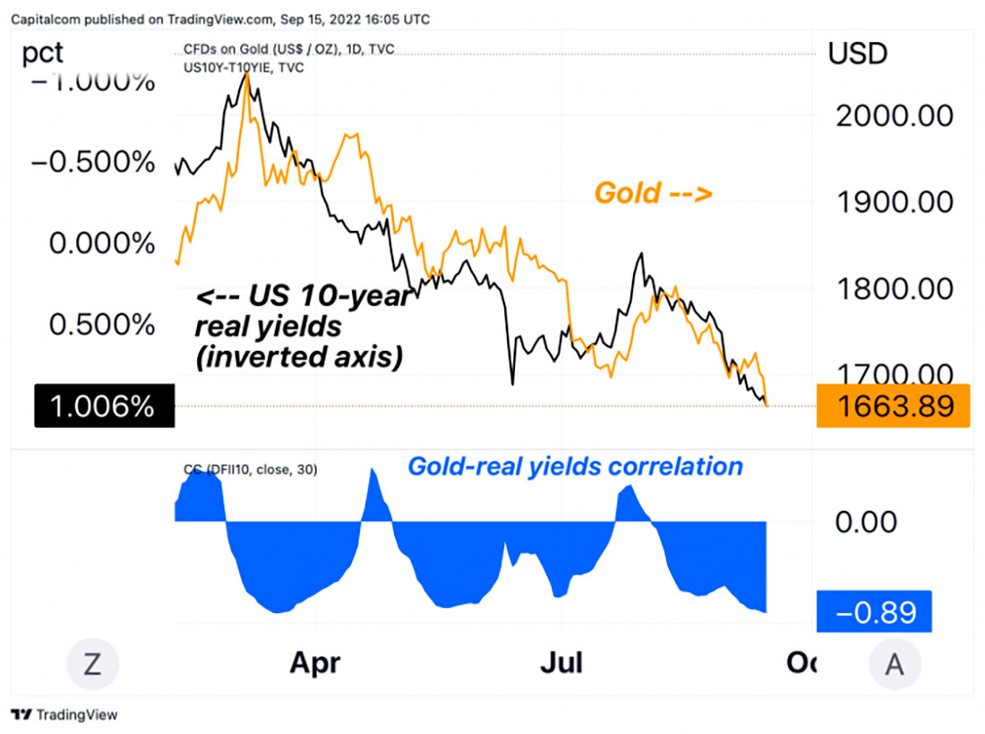 Доходность 10-летних облигаций и цена золота