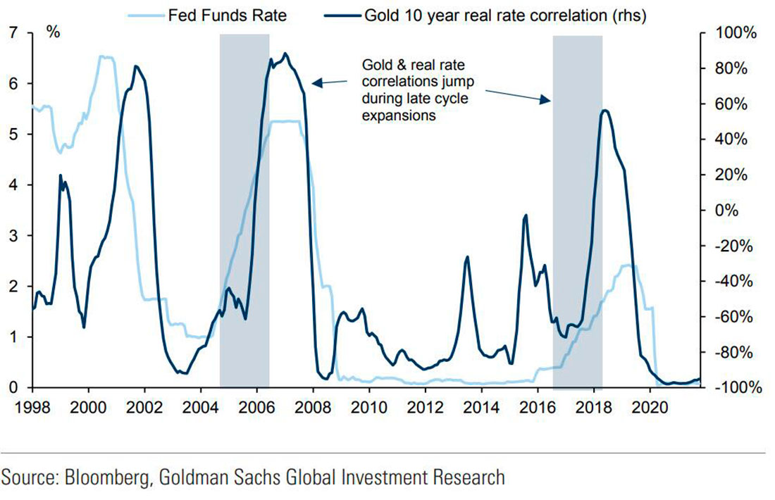 Ставка по федеральным фондам и корреляция золота и реальных процентных ставок