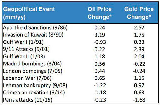 Влияние геополитических событий на цену нефти и золота