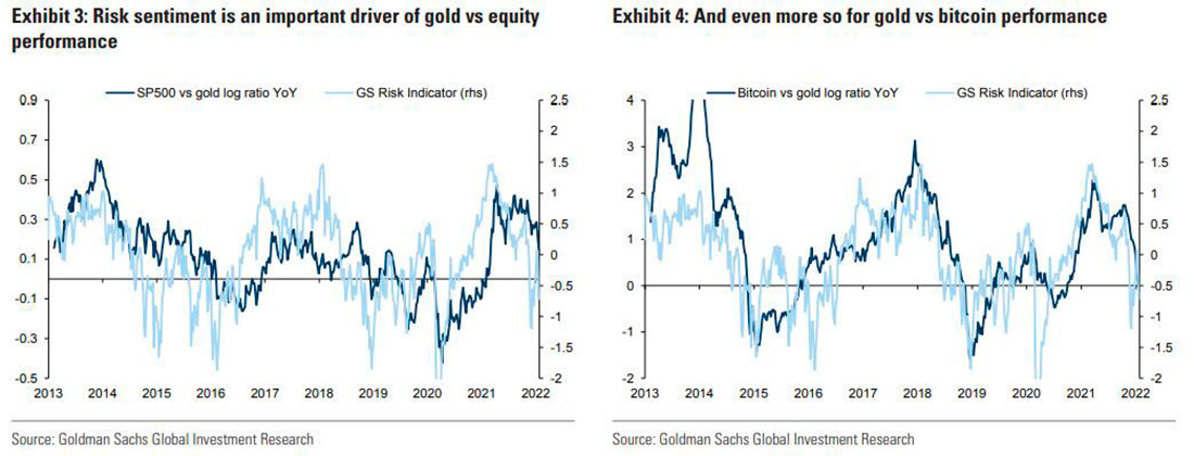 Индикатор риска, цена золота, акций и биткойна