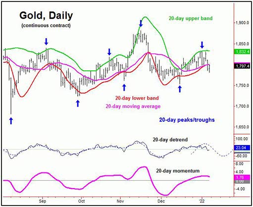 20-дневный цикл цены золота