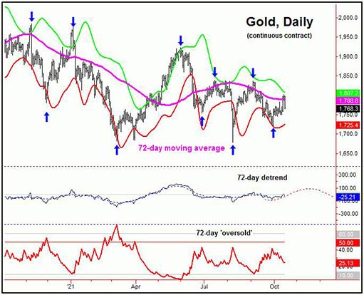 72-дневный цикл курса золота