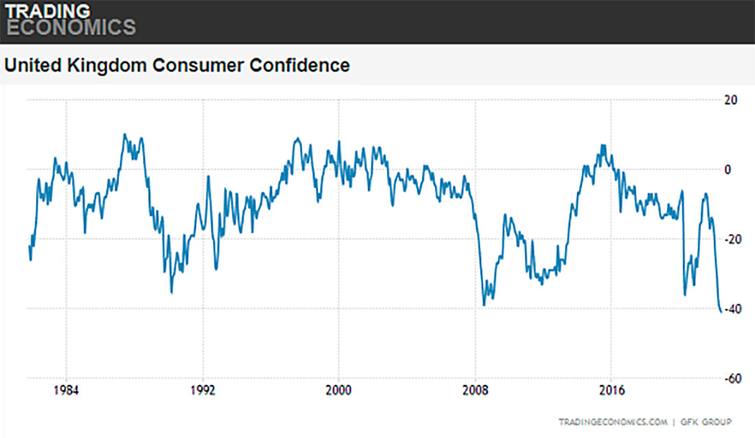 Уровень доверия потребителей в Великобритании