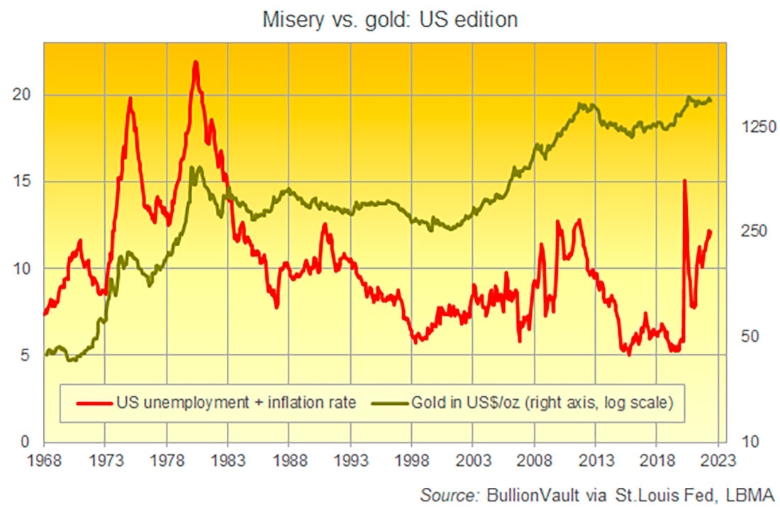 Индекс несчастья и цена золота