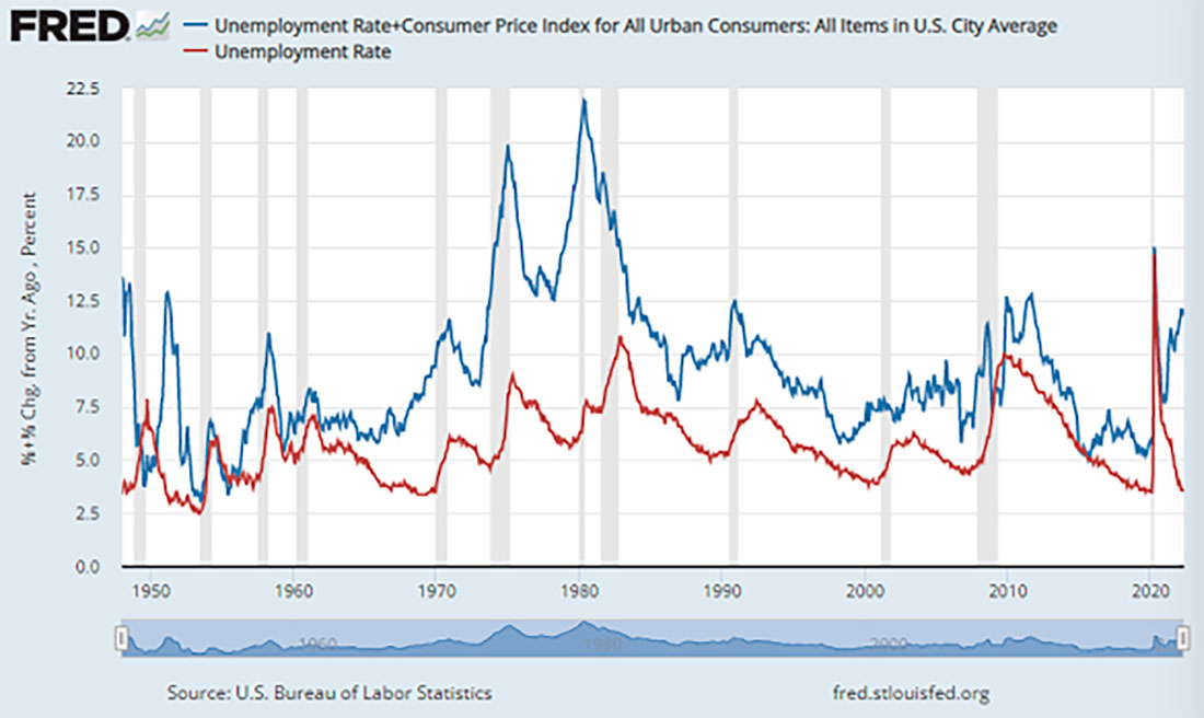 Индекс безработицы в США