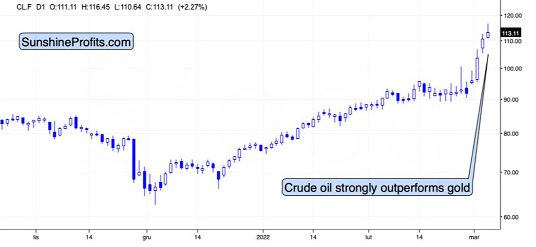 Динамика цены нефти