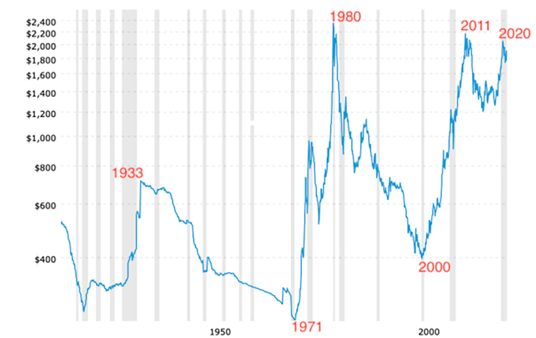 Динамика цены золота и доллара США