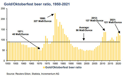 соотношение цен на золото и пиво с Октоберфеста, 1950-2021 гг.