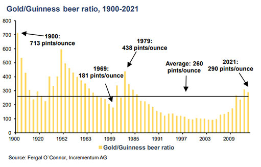 соотношение цен на золота и пива Гиннесс, 1900-2021 гг.
