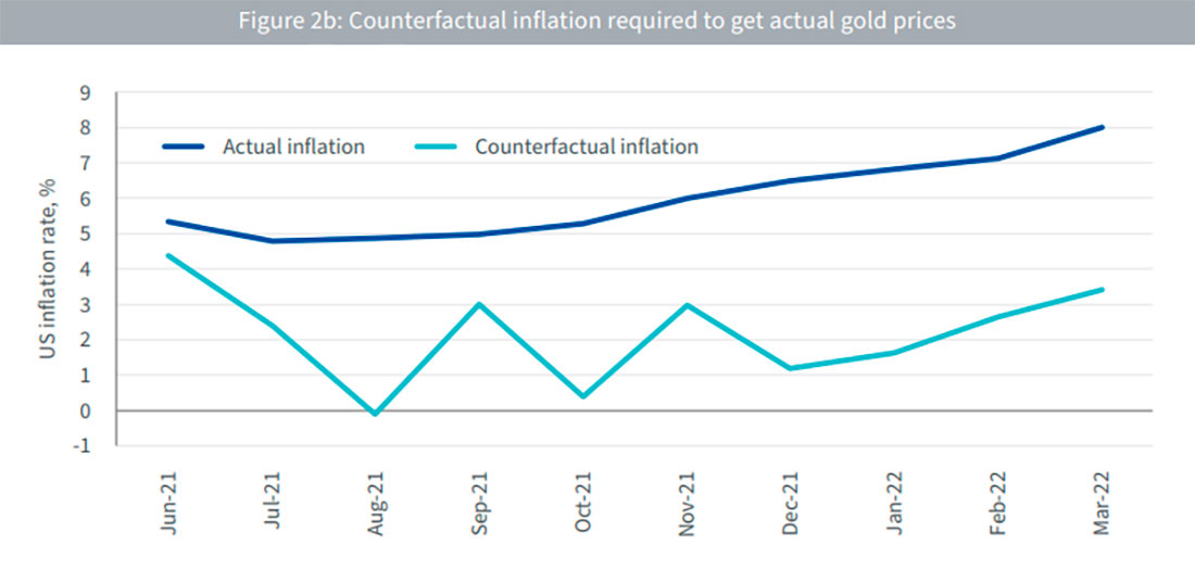 Фактическая и контрфактическая инфляция