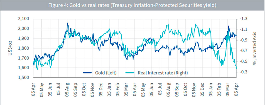 Реальные процентные ставки и золото