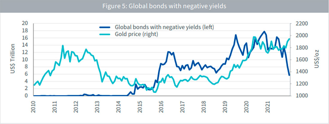 Мировые облигации с отрицательной доходностью