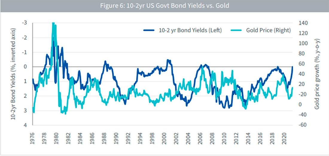 Золото и показатель доходность 10-летних облигаций минус доходность 2-летних облигаций