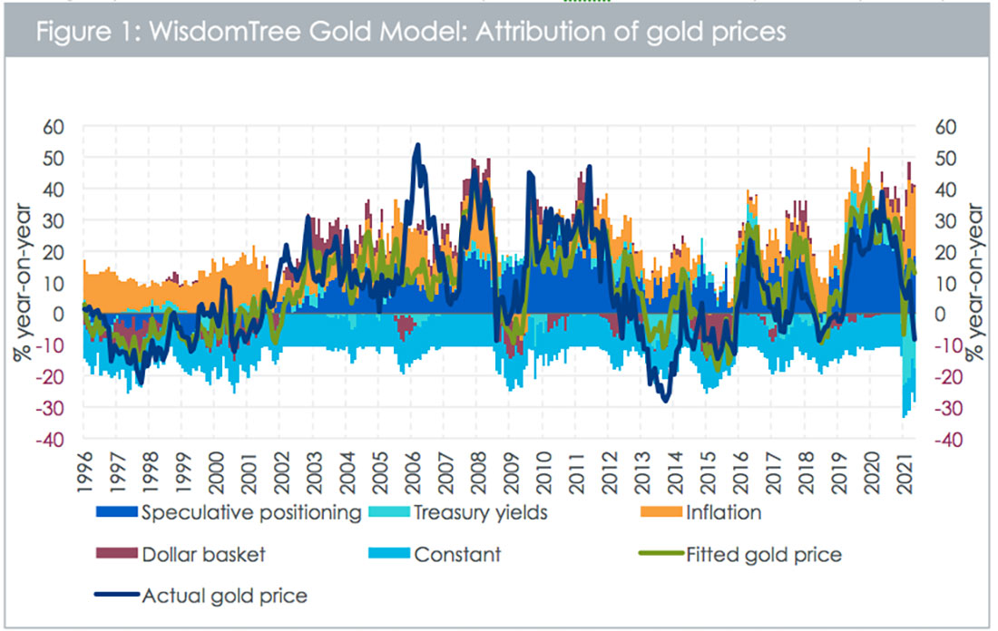 Динамика цены золота и факторов, влияющих на нее