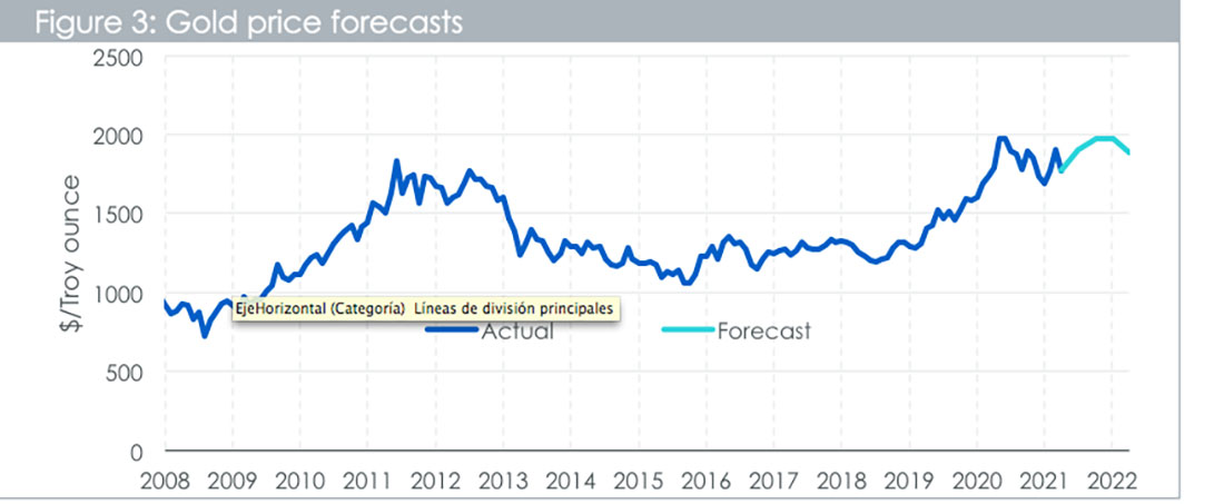 Прогноз цены золота
