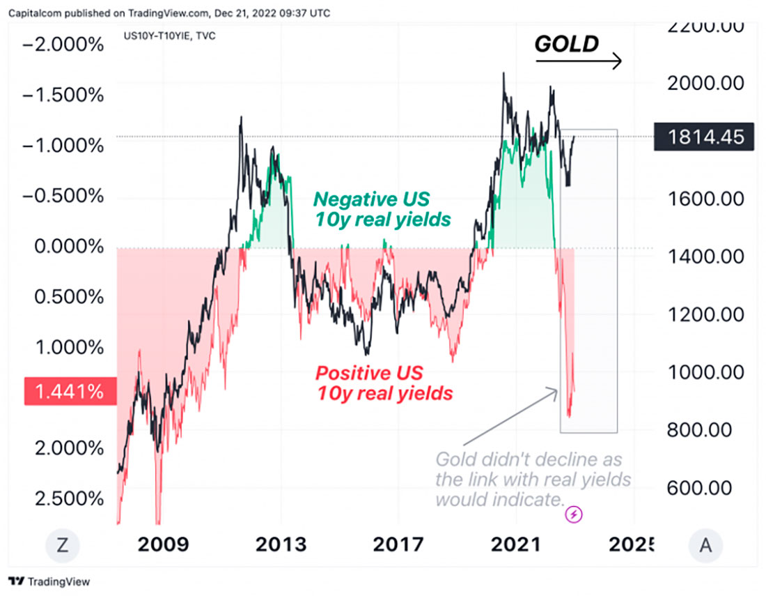 Золото против реальной доходности 10-летних облигаций США