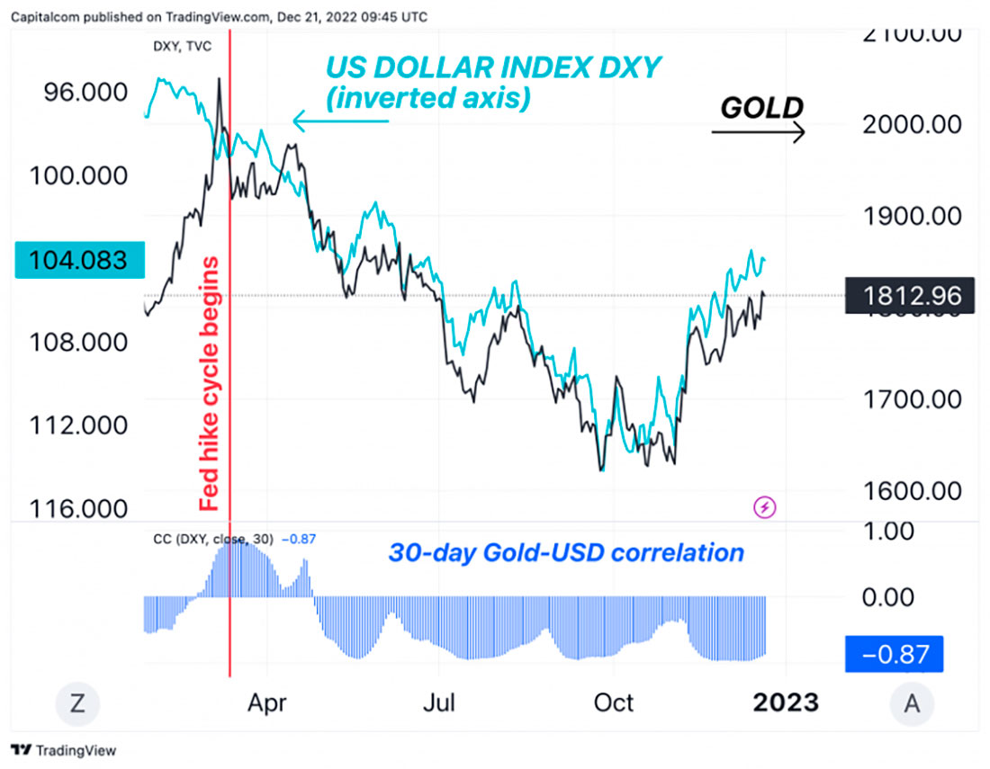Корреляция золота и доллара в 2022 году