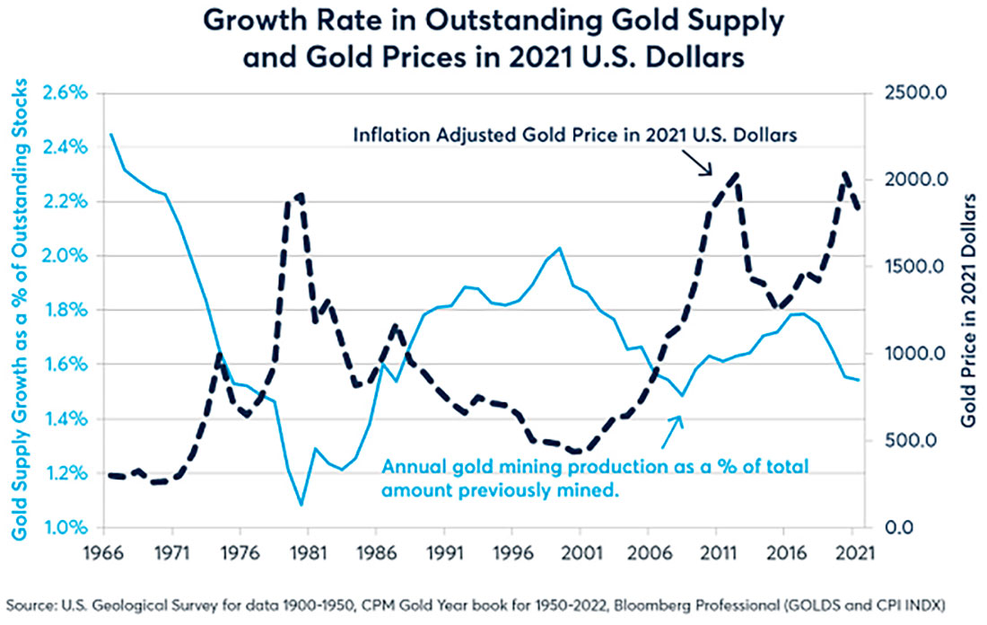 Динамика цены на золото и предложения золота