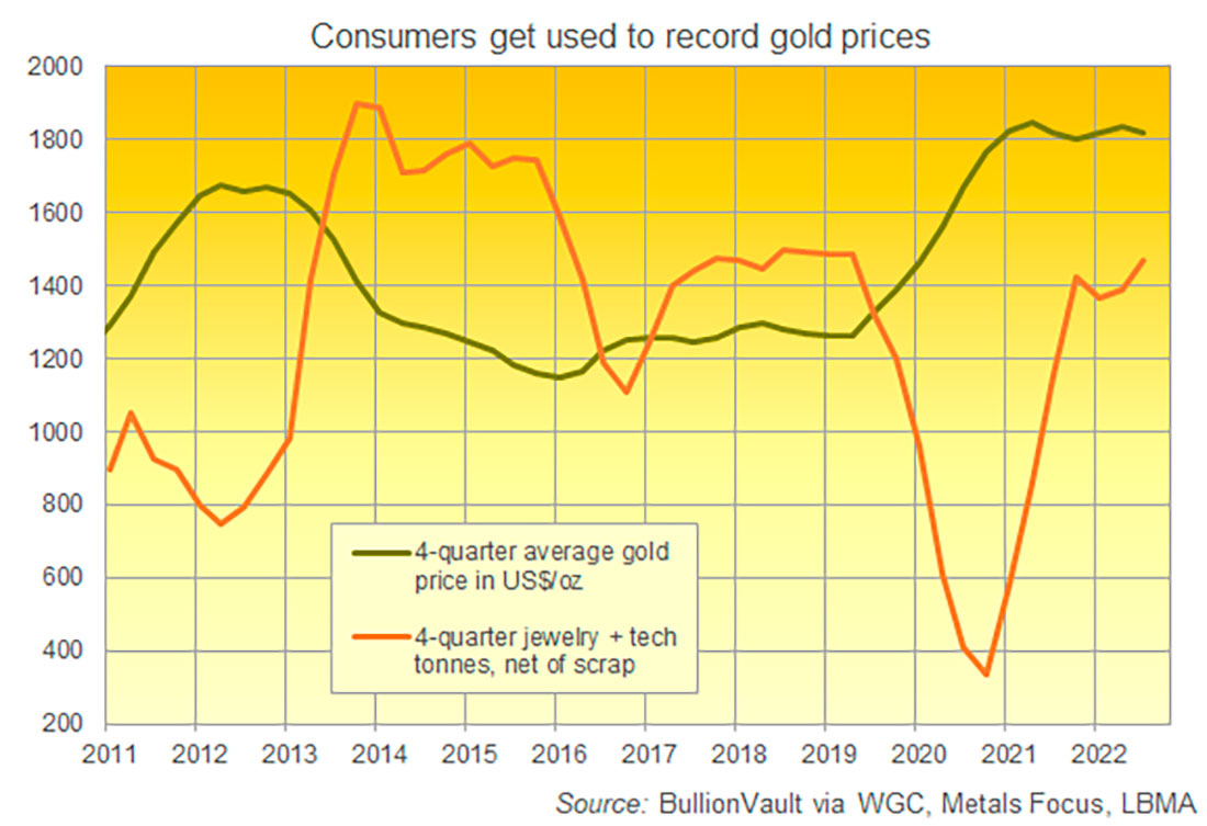 Динамика цены на золото, спрос на ювелирные изделия