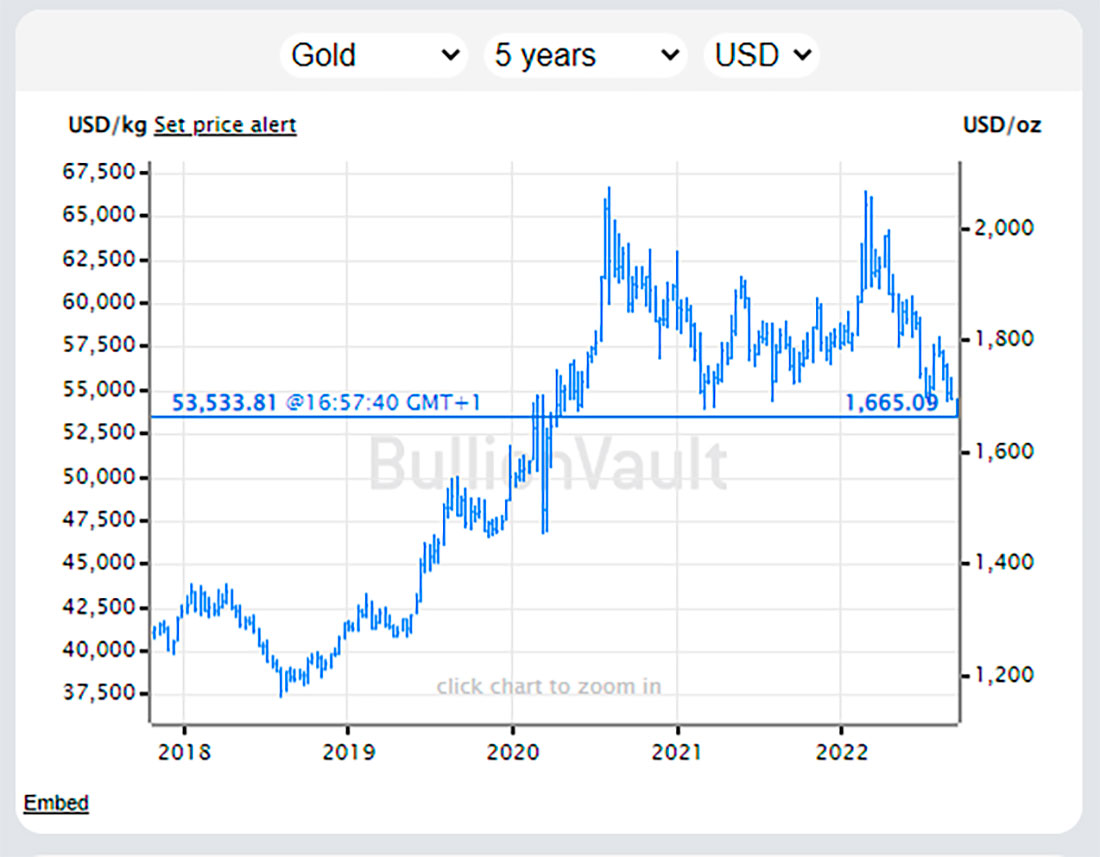 Динамика цены золота в долларах США