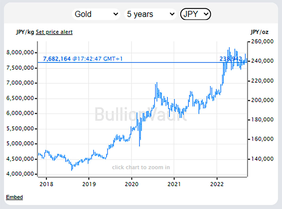 Динамика цены золота в иенах
