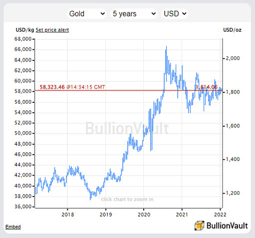динамика цены золота в долларах США за последние 5 лет
