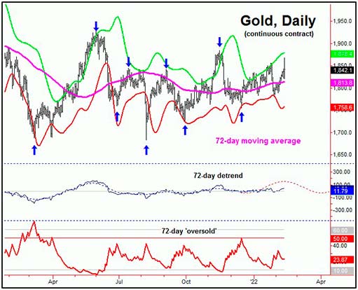 72-дневный цикл курса золота