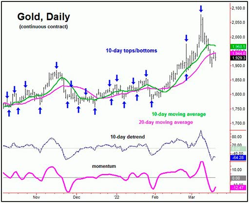 10-дневный цикл золота