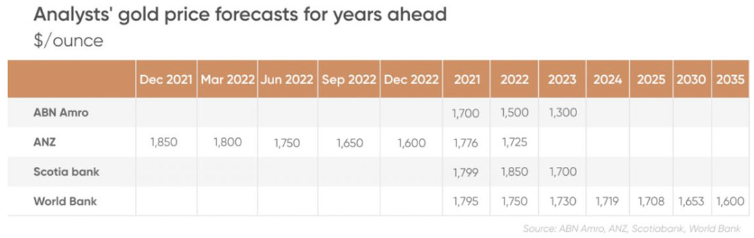 Прогнозы по золоту аналитиков на 2022 год и далее